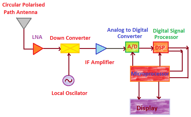 C/A code gps receiver